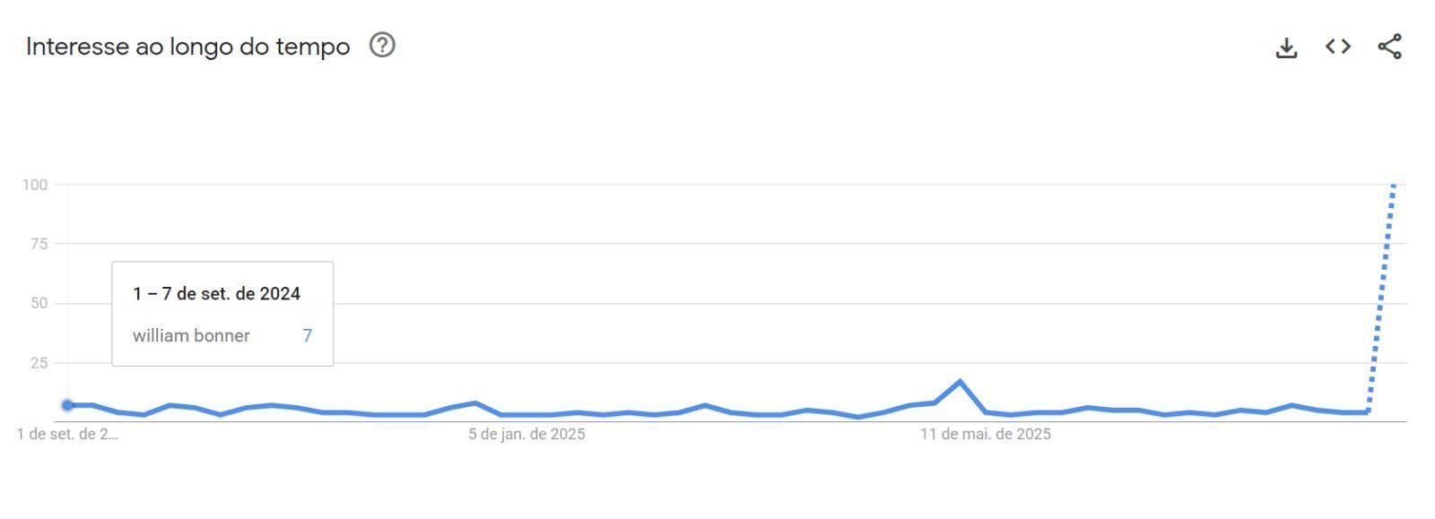 William Bonner nunca foi tão pesquisado quanto após anunciar saída do "JN" • Reprodução / Google Trends
