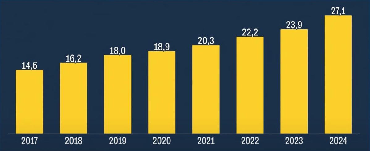 Subvenções do governo federal às estatais, em bilhões de reais, segundo dados do Ministério da Gestão • CNN Brasil