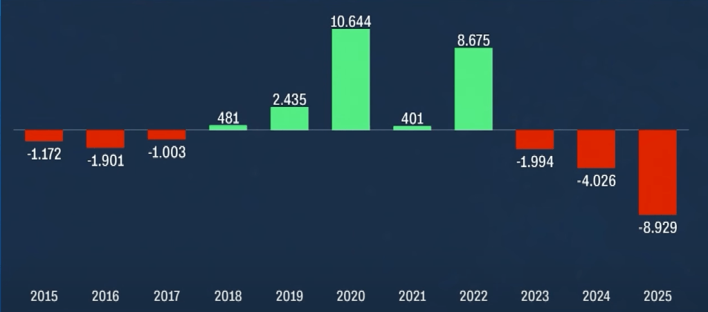 Estatais brasileiras registram maior prejuízo em 10 anos e acumulam R$ 8,9 bilhões até agosto
