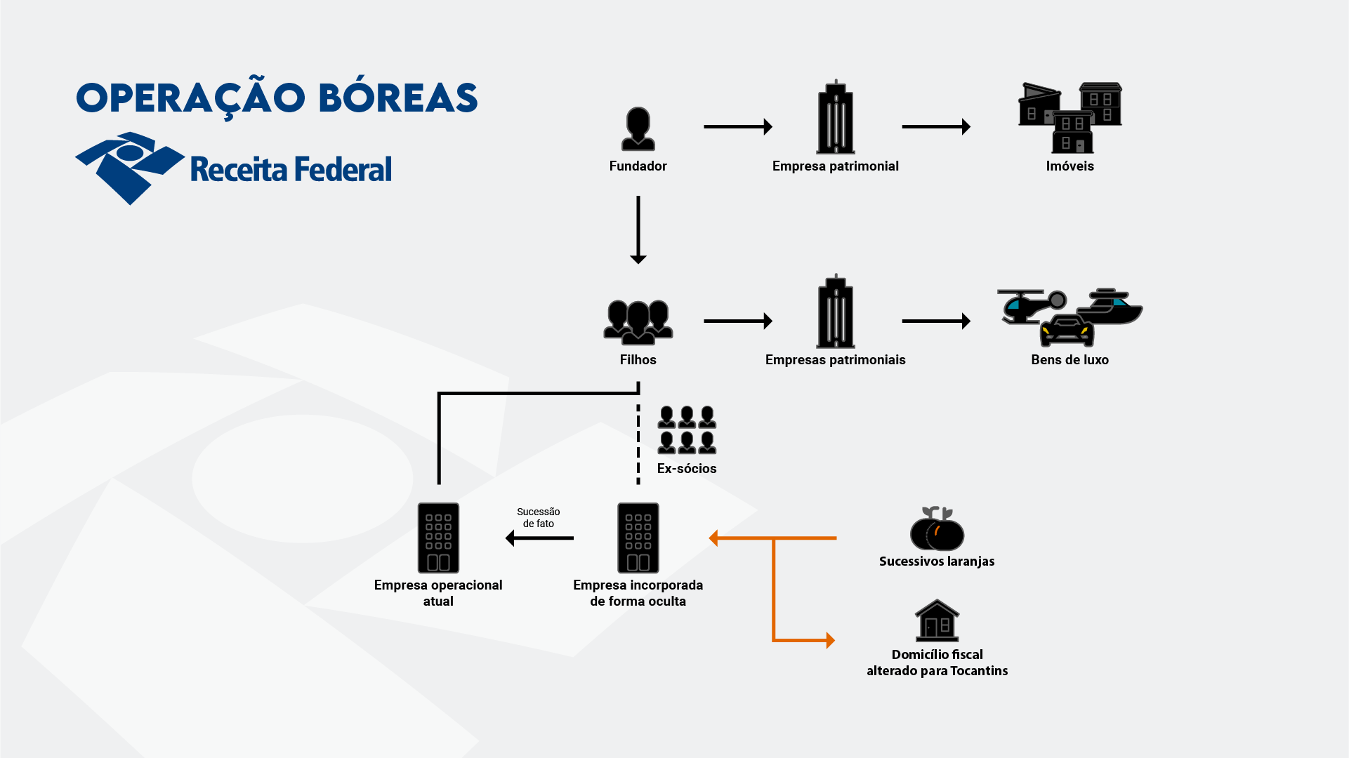 Imagem mostra hierarquia e funcionamento do grupo • Reprodução