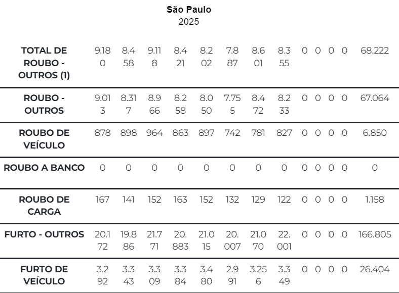 Dados são de janeiro até agosto de 2025 • Secretaria de Segurança Pública