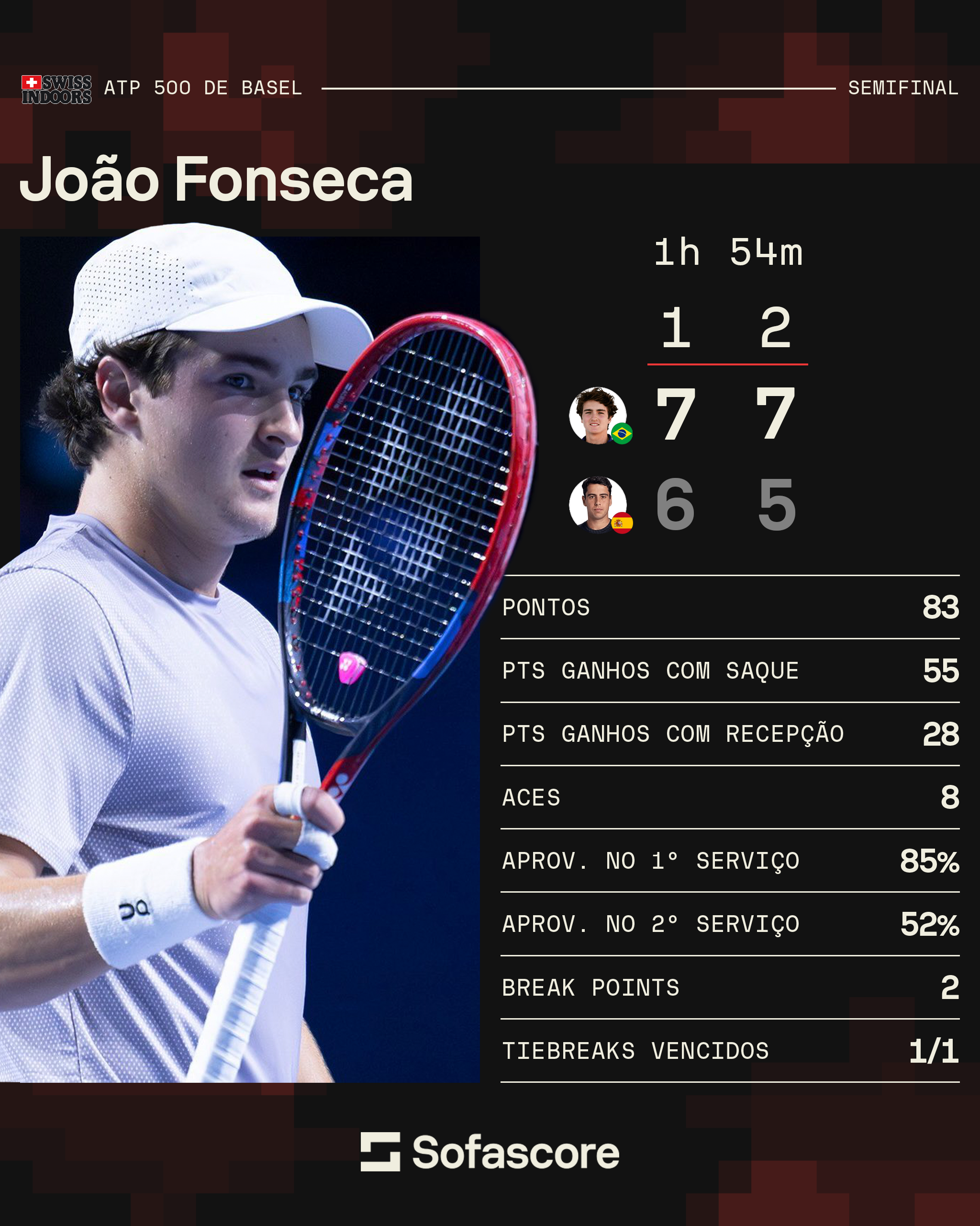 Números da vitória de João Fonseca na semifinal do ATP 500 da Basileia • Sofascore