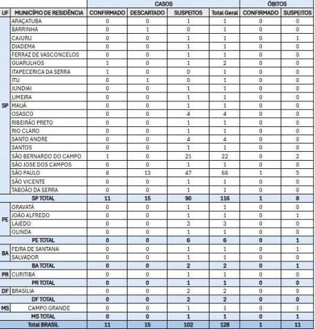 Casos investigados • Ministério da Saúde