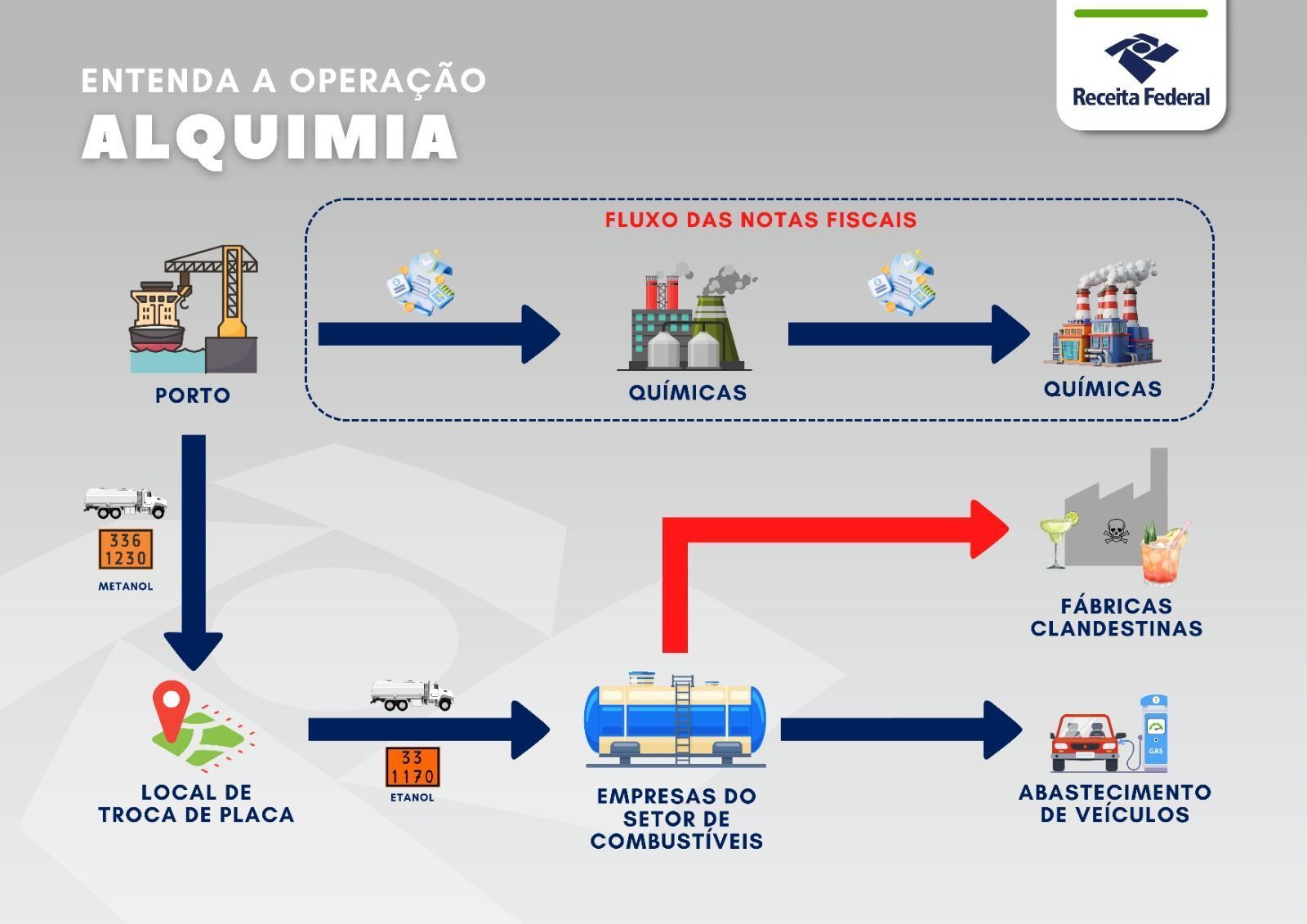 Indícios apontam que o combustível adulterado esteja sendo utilizado na fabricação clandestina de bebidas alcoólicas, configurando uma cadeia de irregularidades com alto potencial de risco à saúde pública • Receita Federal