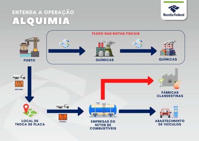 Indícios apontam que o combustível adulterado esteja sendo utilizado na fabricação clandestina de bebidas alcoólicas, configurando uma cadeia de irregularidades com alto potencial de risco à saúde pública • Receita Federal