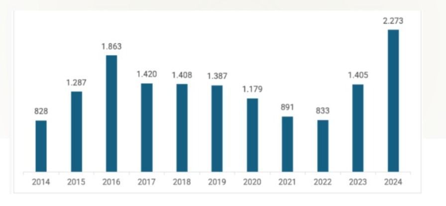 • Gráfico: AGA/Aprosoja/Abramilho