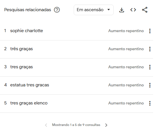 Buscas relacionadas ao termo "hipertensão pulmonar" estão associadas à novela "Três Graças" • Google Trends/Reprodução