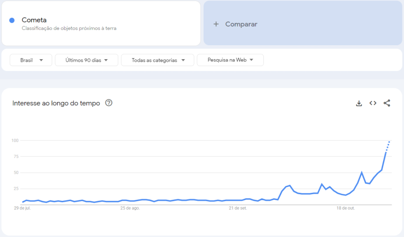 Buscas no Google por "cometa" crescem ao longo dos últimos 3 meses no Brasil • Google Trends