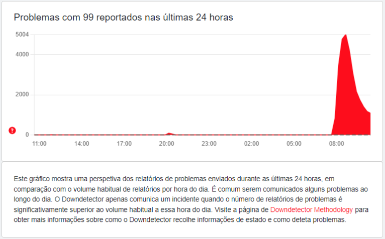 Reclamações de usuários sobre instabilidade do app 99 atingiram o pico por volta das 8h40 • Downdetector