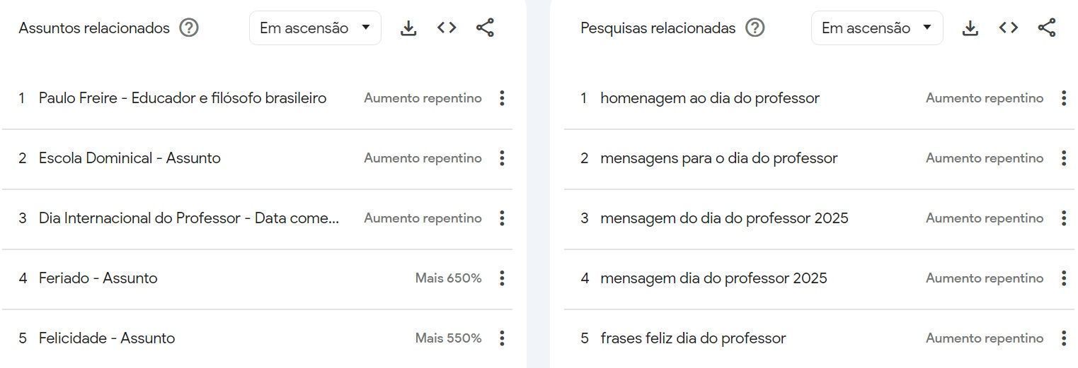 Assuntos relacionados à data foram destaque no mês de outubro • Reprodução/Google Trends