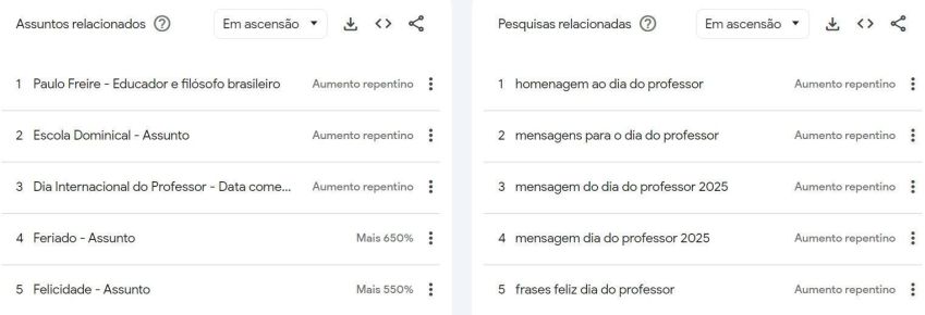 Assuntos relacionados à data foram destaque no mês de outubro • Reprodução/Google Trends