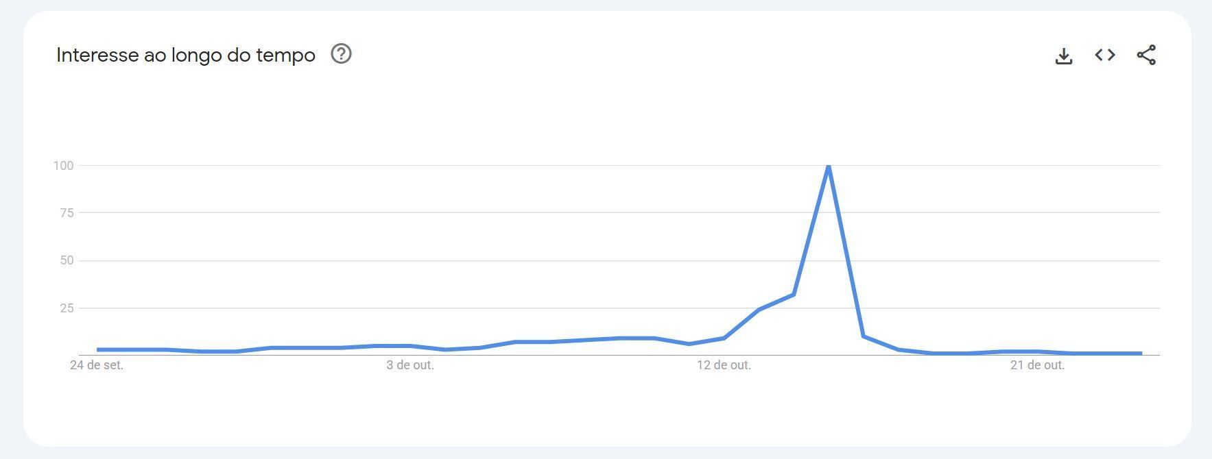 Números indicam comportamento de buscas sobre Dia dos Professores • Reprodução/Google Trends