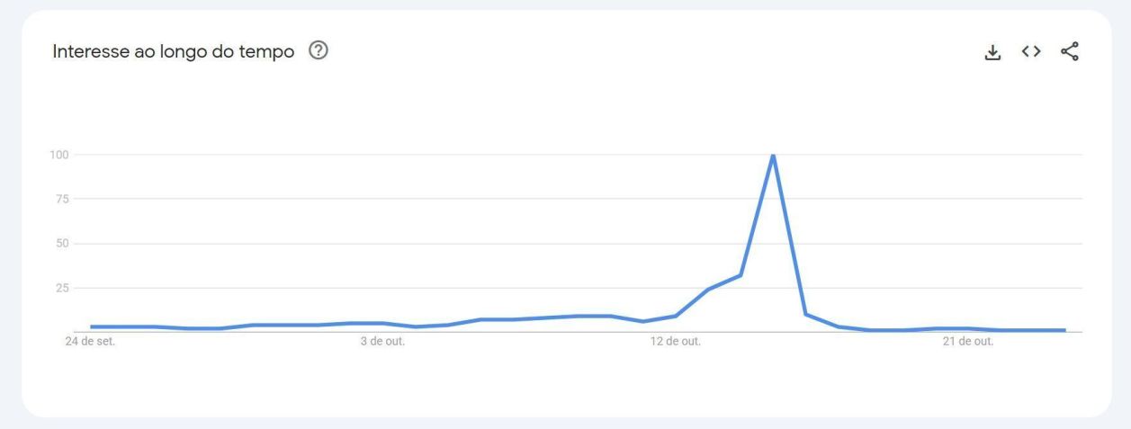 Números indicam comportamento de buscas sobre Dia dos Professores • Reprodução/Google Trends