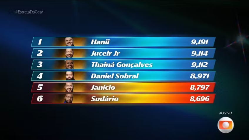 A classificação do 8º Festival do "Estrela da Casa" • Reprodução/Globo