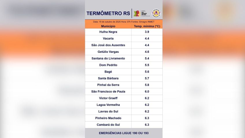 Massa de ar frio avança e provoca queda de temperatura no RS • Reprodução/Defesa Civil RS