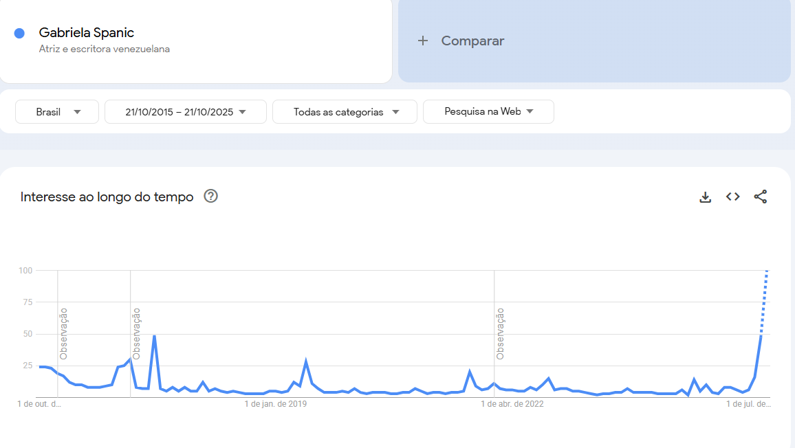 Buscas por Gaby Spanic no Google Trends • Reprodução