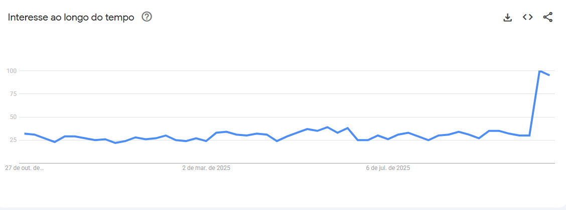 Gráfico mostra a tendência de buscas por "hipertensão arterial" ao longo de 12 meses • Google Trends/Reprodução