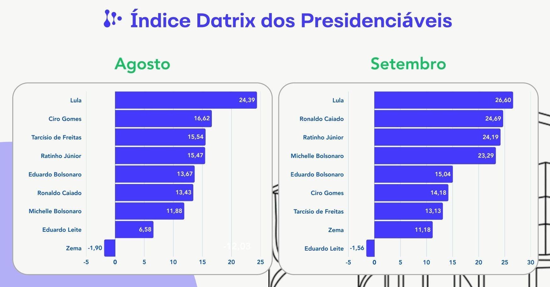 Dados do Índice Datrix dos Presidenciáveis de agosto e setembro de 2025 • Reprodução
