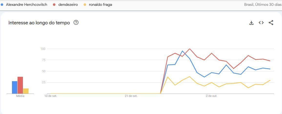 Interesse por marcas da SPFW nos últimos 30 dias • Reprodução/Google Trends