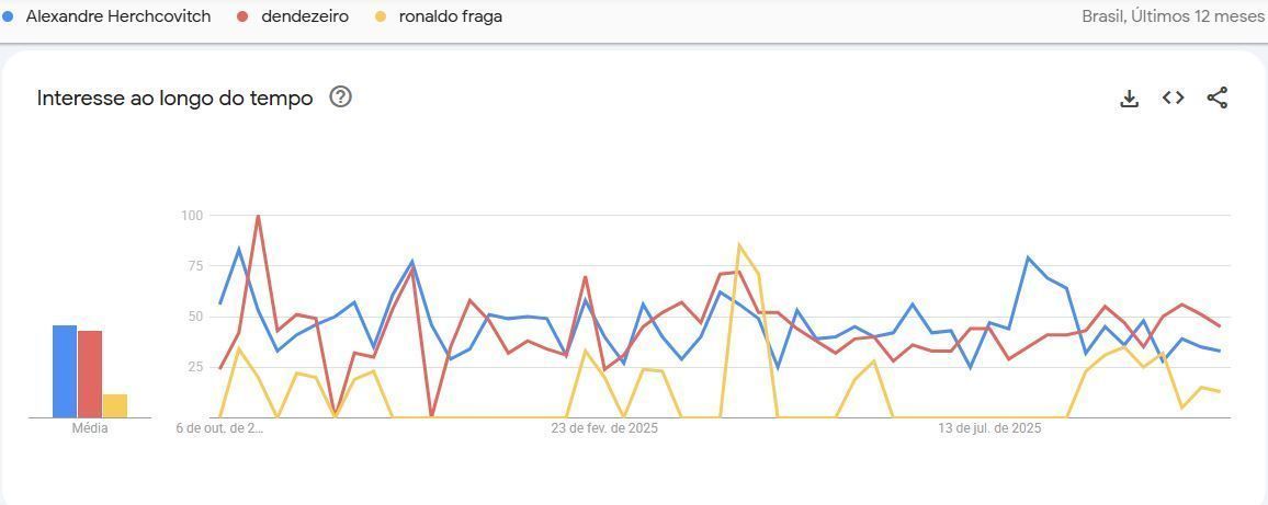 Interesse por marcas da SPFW nos últimos 12 meses • Reprodução/Google Trends