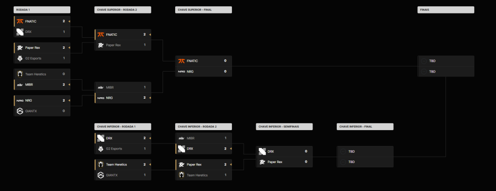 Fnatic, NRG, Paper Rex e DRX são as últimas equipes vivas no VALORANT Champions