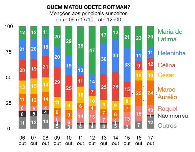 Quaest: Marco Aurélio vira principal suspeito de matar Odete em "Vale Tudo" • Reprodução / Quaest
