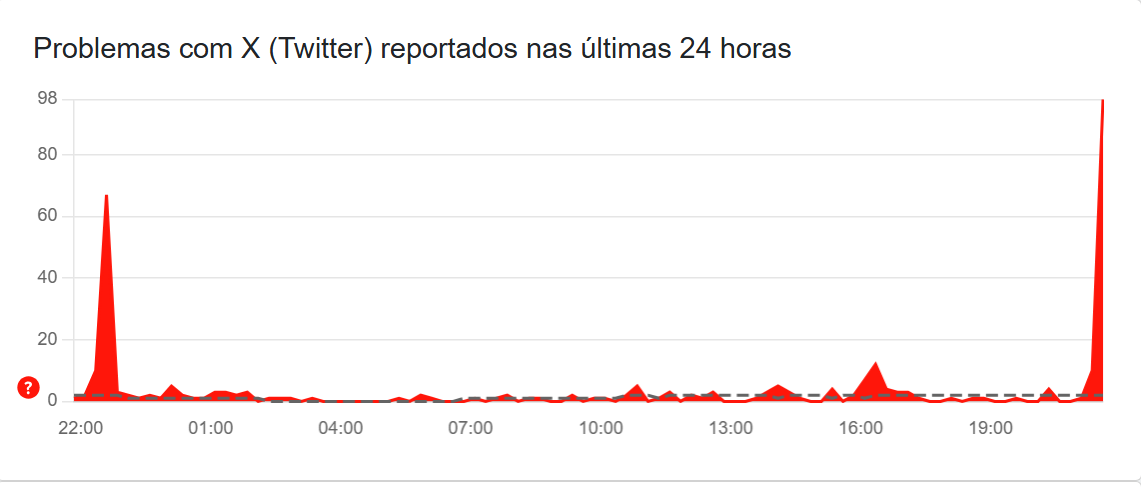 X registrou pico de reclamações no Downdetector na noite desta sexta-feira (17) • Downdetector