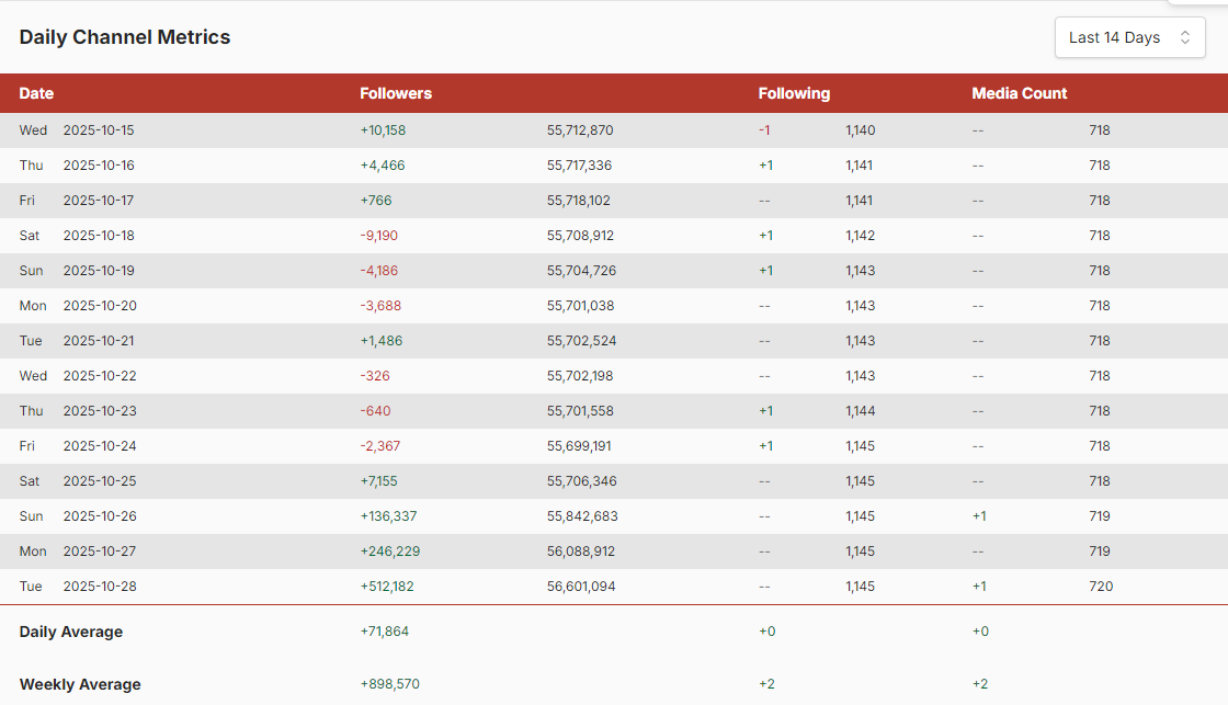 Vini Jr. ganha mais de meio milhão de seguidores após assumir namoro com Virginia • Reprodução / Social Blade