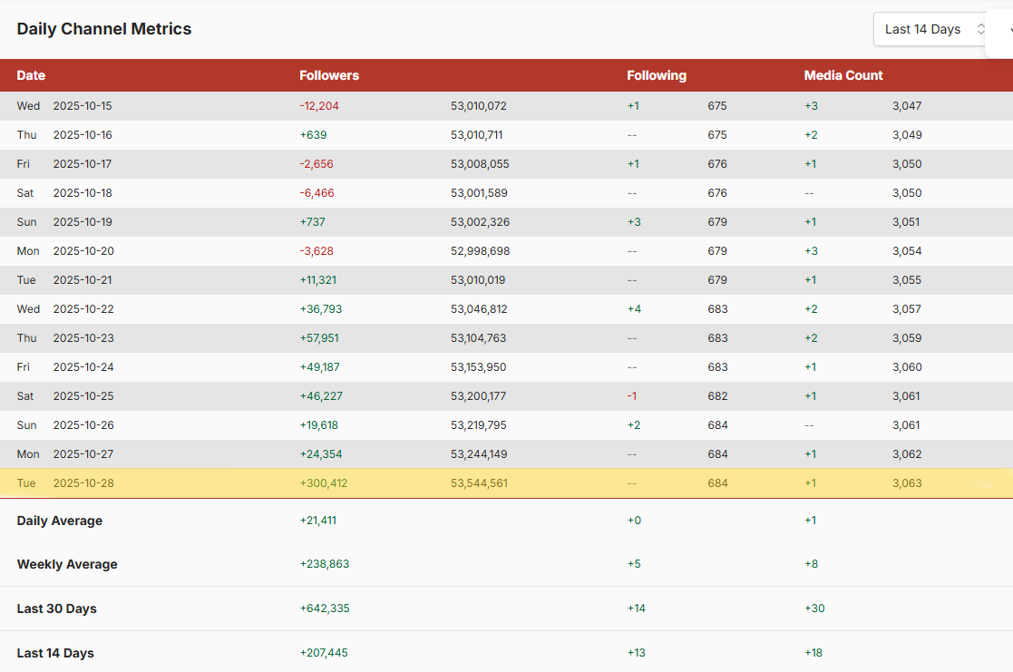 Saiba quantos seguidores Virginia ganhou após assumir namoro com Vini Jr • Reprodução / Social Blade