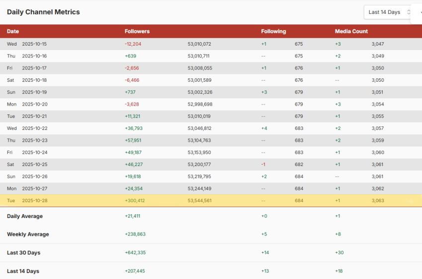 Saiba quantos seguidores Virginia ganhou após assumir namoro com Vini Jr • Reprodução / Social Blade