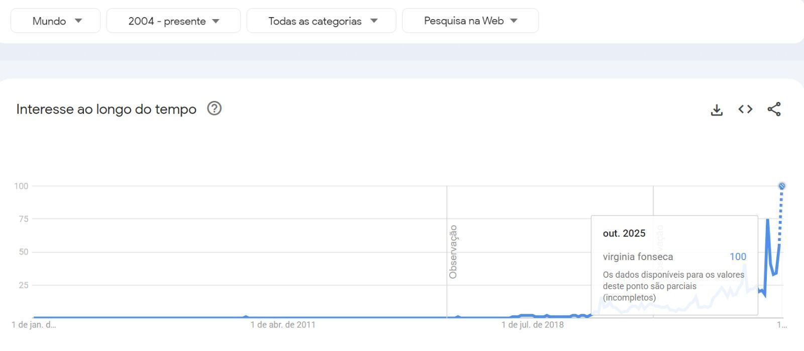 Buscas por Virginia explodem ao redor do mundo após desculpas de Vini Jr. • Reprodução / Google Trends