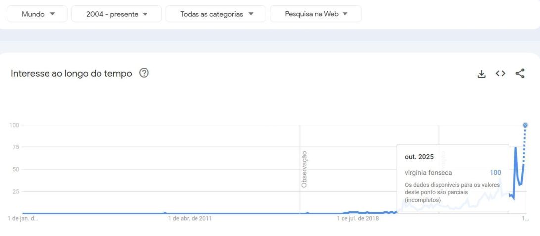 Buscas por Virginia explodem ao redor do mundo após desculpas de Vini Jr. • Reprodução / Google Trends