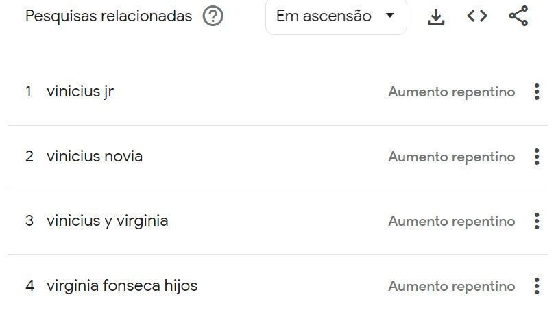 Buscas por Virginia explodem ao redor do mundo após desculpas de Vini Jr. • Reprodução / Google Trends