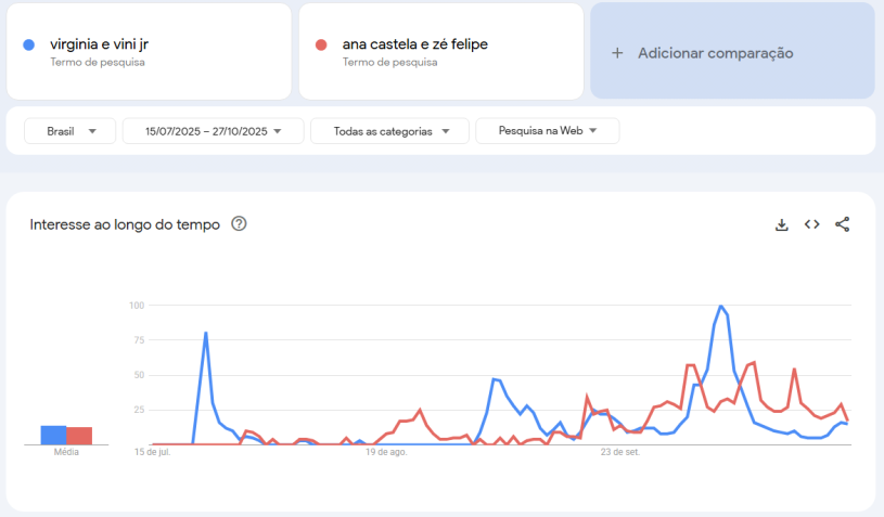 Busca por "Virginia e Vini Jr" e "Ana Castela e Zé Felipe" entre 15 de julho e 27 de outubro • Google Trends