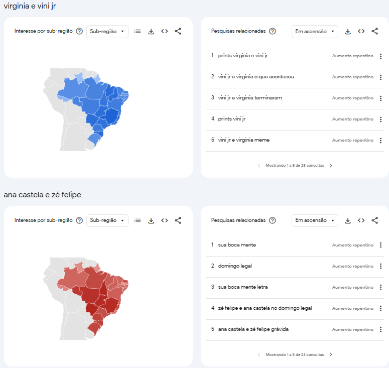 Pesquisas relacionadas a "Virginia e Vini Jr" e "Ana Castela e Zé Felipe" entre 27 de setembro e 27 de outubro • Google Trends