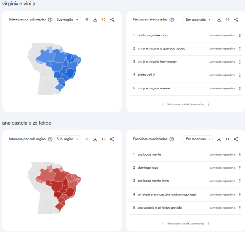 Pesquisas relacionadas a "Virginia e Vini Jr" e "Ana Castela e Zé Felipe" entre 27 de setembro e 27 de outubro • Google Trends
