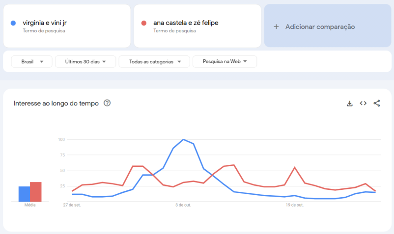 Busca por "Virginia e Vini Jr" e "Ana Castela e Zé Felipe" entre 27 de setembro e 27 de outubro • Google Trends