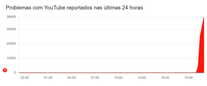 Registro de reclamações sobre o YouTube • Downdetector