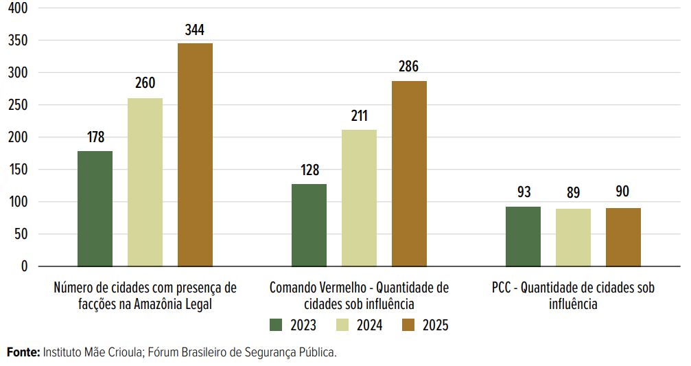Números mostram o avanço do CV e recuo do PCC • Reprodução/FBSP