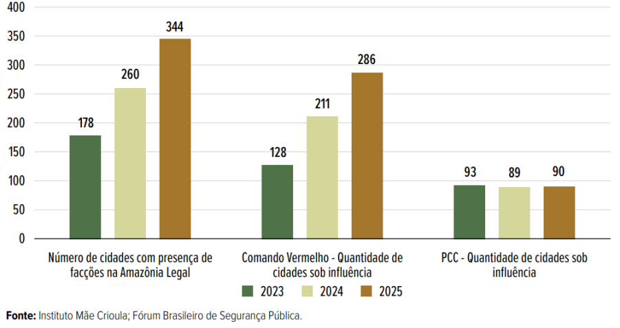 Números mostram o avanço do CV e recuo do PCC • Reprodução/FBSP