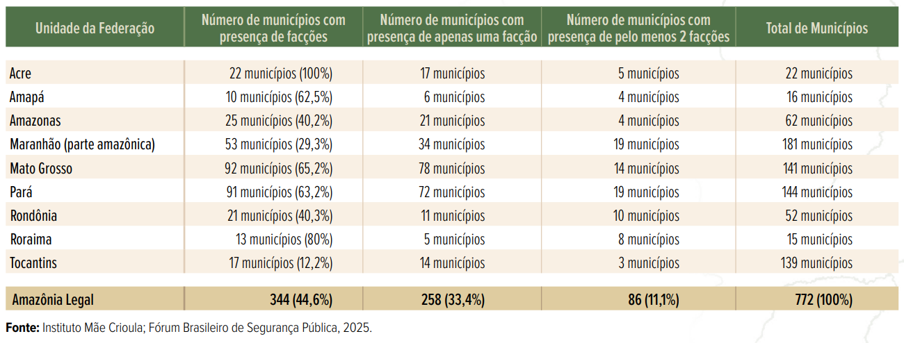 Gráfico mostra a presença de facções nos municípios • Reprodução/FBSP
