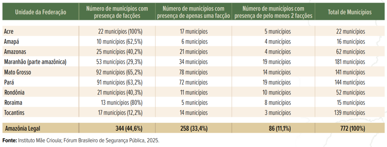 Gráfico mostra a presença de facções nos municípios • Reprodução/FBSP