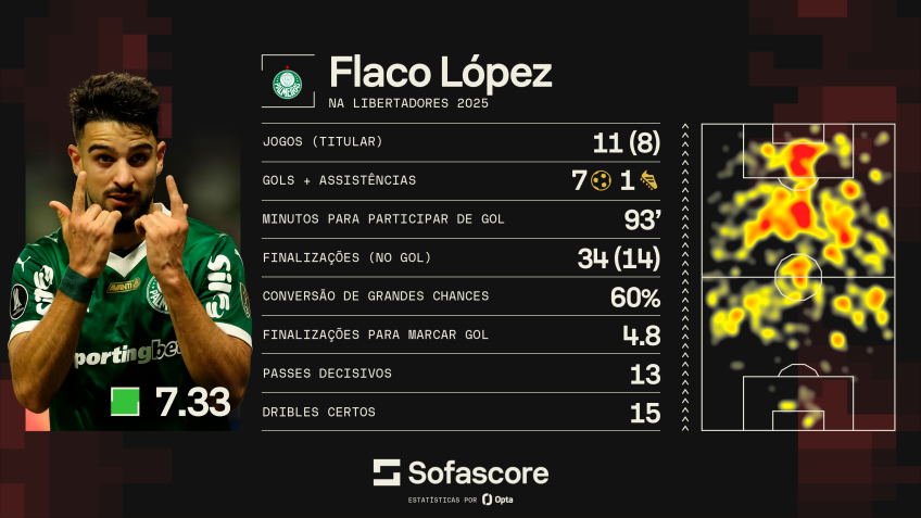 Números de Flaco López na Libertadores de 2025 • Sofascore