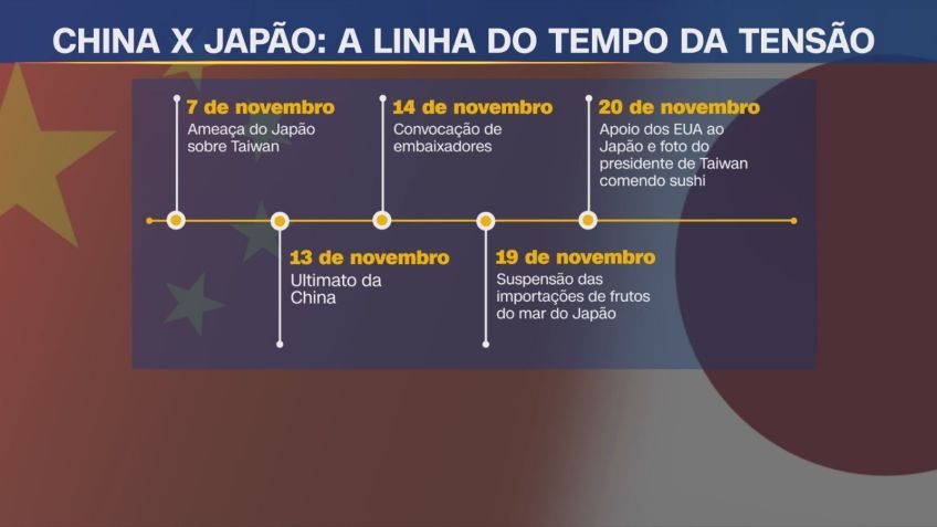 Linha do tempo da escalada da crise diplomática entre Japão e China • CNN Brasil