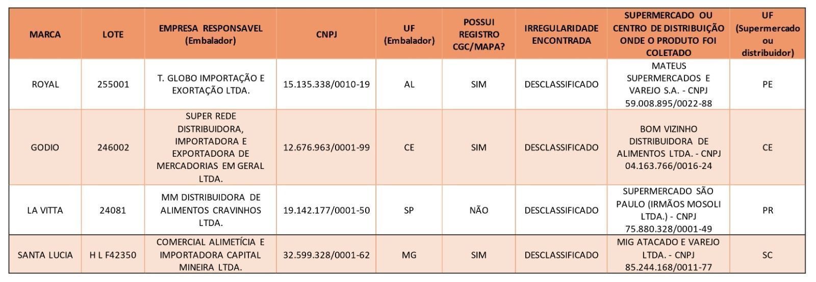 Governo suspende azeites de oliva fraudados e impróprios para consumo • Ministério da Agricultura e Pecuária (Mapa)