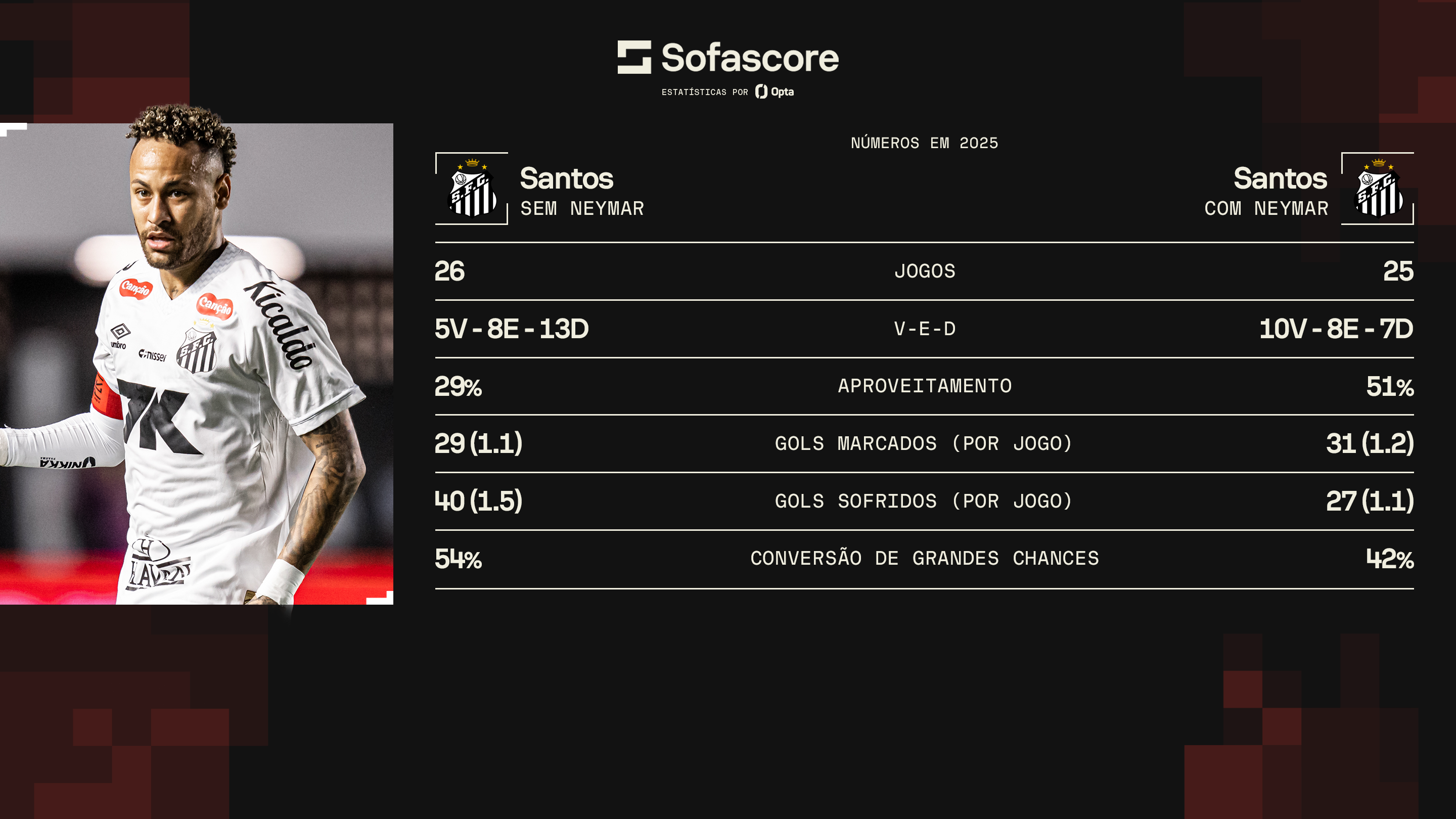 Comparação dos números do Santos com ou sem a presença de Neymar • Divulgação/Sofascore