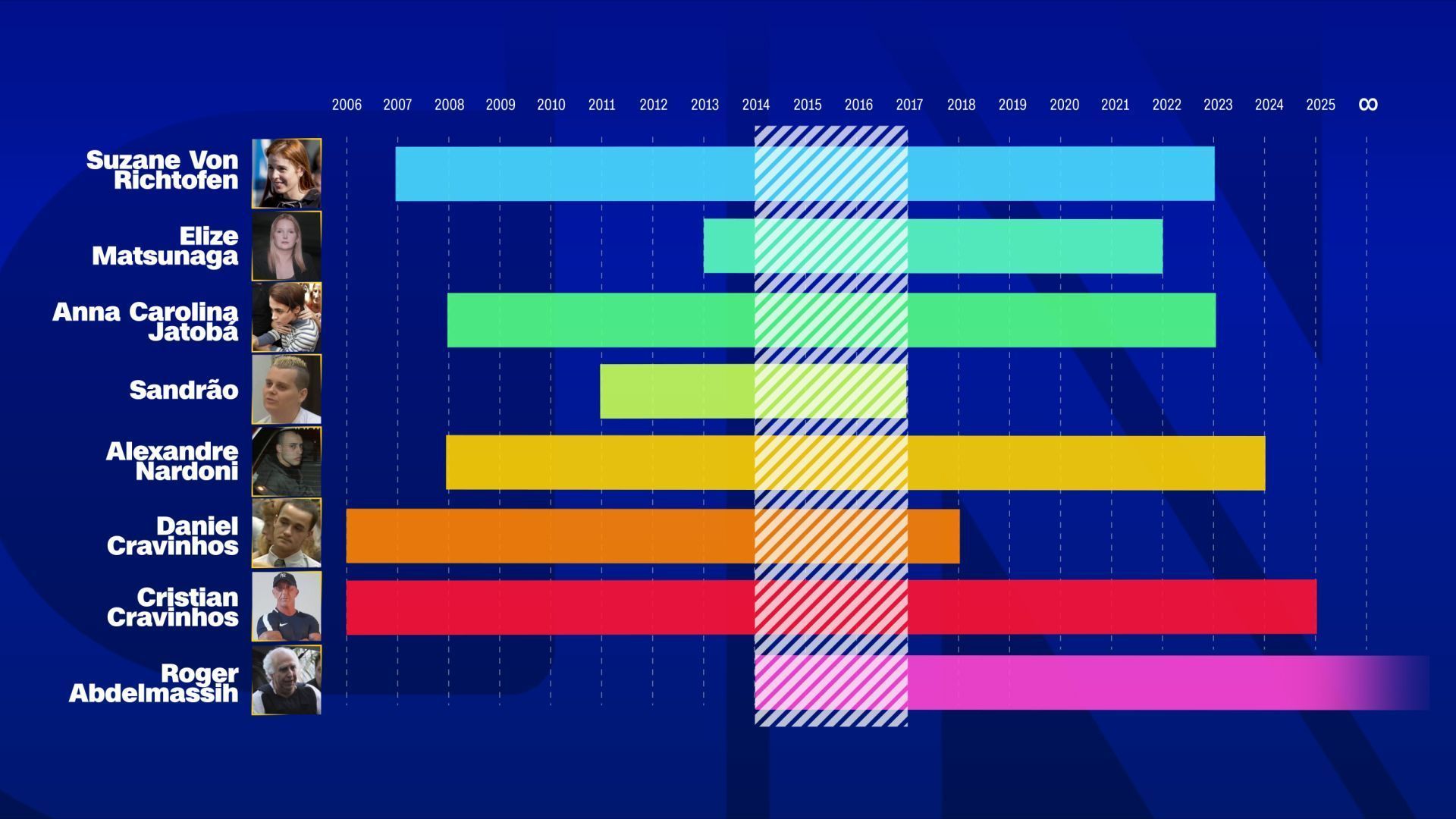 Veja período em que os detentos ficaram presos ao mesmo tempo em Tremembé • Karina Chung/CNN