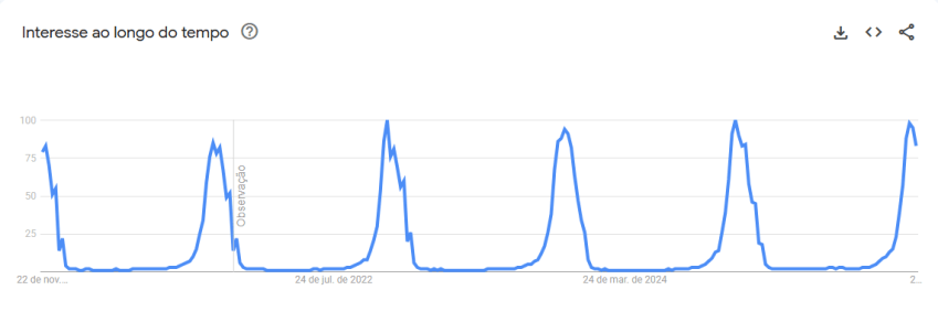 Buscas por árvore de Natal nos últimos 5 anos atingem pico em novembro • Reprodução Google Trends