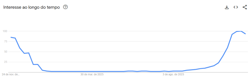 Buscas por árvore de Natal nos últimos 12 meses no Brasil • Reprodução/Google Trends