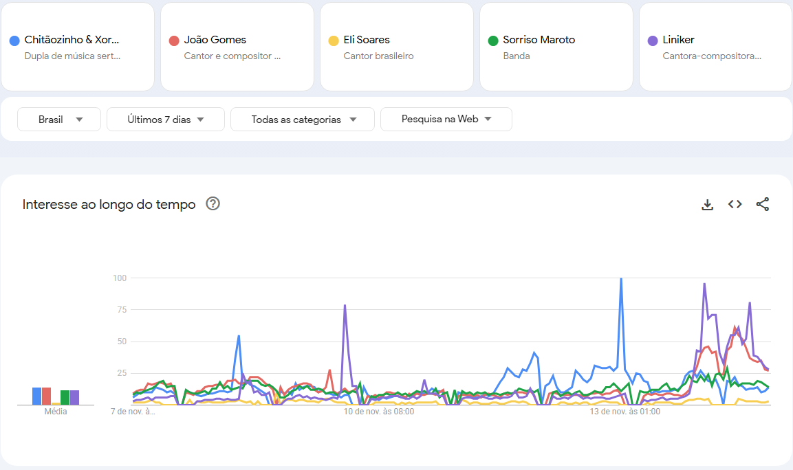 Buscas pelos destaques brasileiros do Grammy Latino no buscador do Google • Google Trends